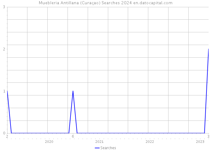 Muebleria Antillana (Curaçao) Searches 2024 