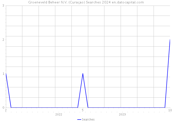 Groeneveld Beheer N.V. (Curaçao) Searches 2024 