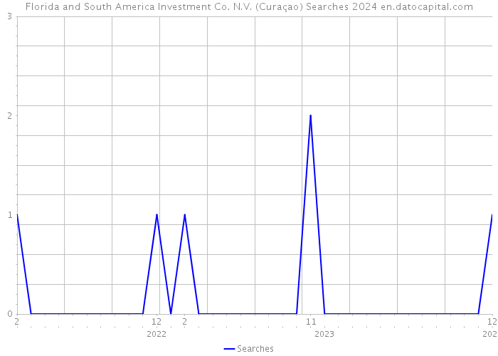 Florida and South America Investment Co. N.V. (Curaçao) Searches 2024 