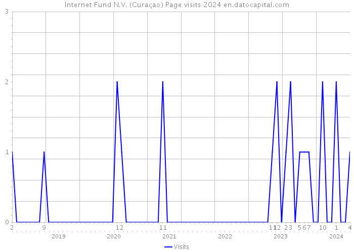 Internet Fund N.V. (Curaçao) Page visits 2024 