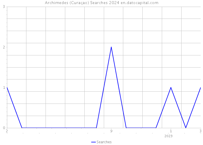 Archimedes (Curaçao) Searches 2024 