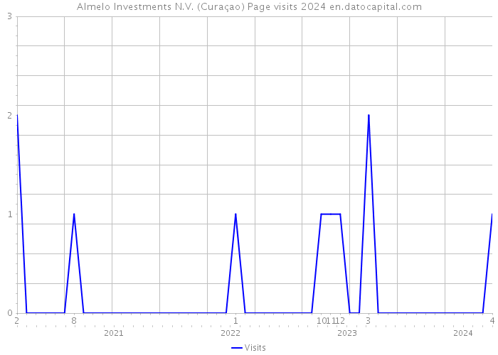 Almelo Investments N.V. (Curaçao) Page visits 2024 