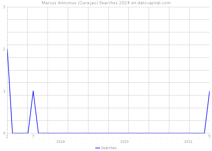Marcus Antonius (Curaçao) Searches 2024 
