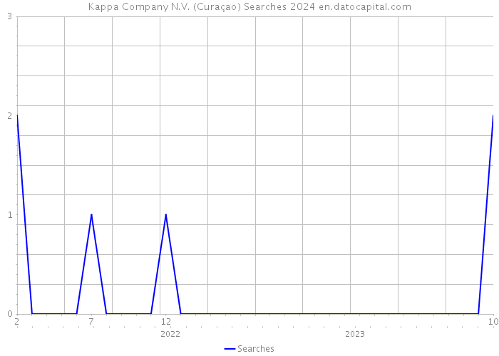 Kappa Company N.V. (Curaçao) Searches 2024 