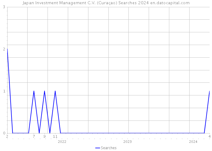 Japan Investment Management C.V. (Curaçao) Searches 2024 