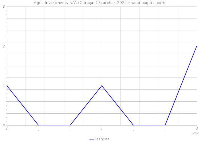 Agile Investments N.V. (Curaçao) Searches 2024 