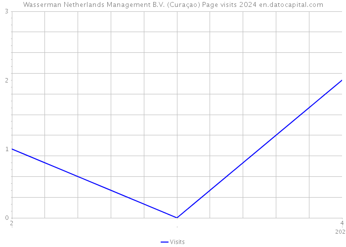 Wasserman Netherlands Management B.V. (Curaçao) Page visits 2024 