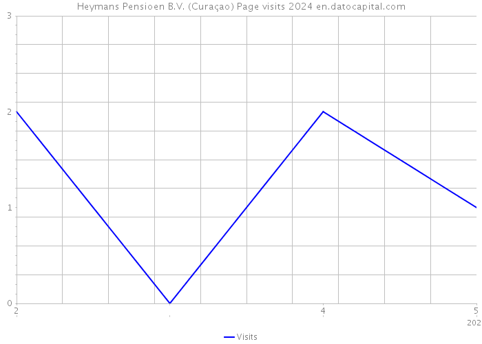 Heymans Pensioen B.V. (Curaçao) Page visits 2024 