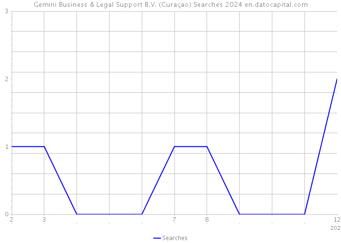 Gemini Business & Legal Support B.V. (Curaçao) Searches 2024 