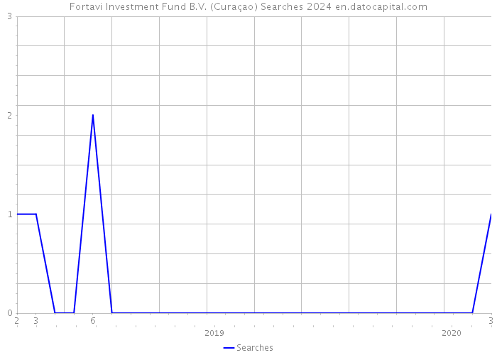 Fortavi Investment Fund B.V. (Curaçao) Searches 2024 
