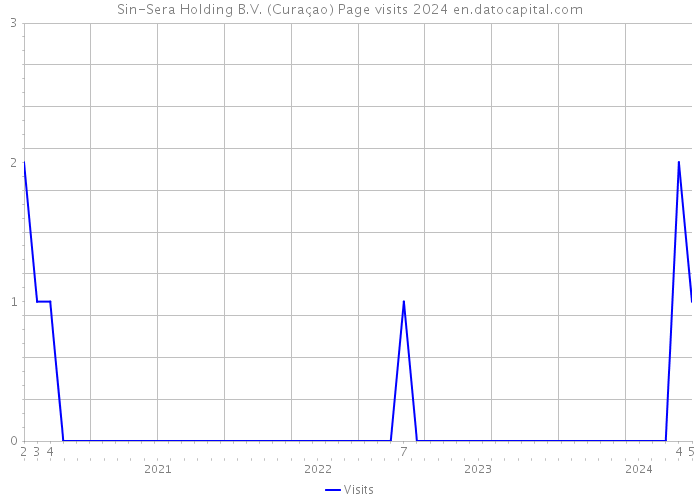 Sin-Sera Holding B.V. (Curaçao) Page visits 2024 