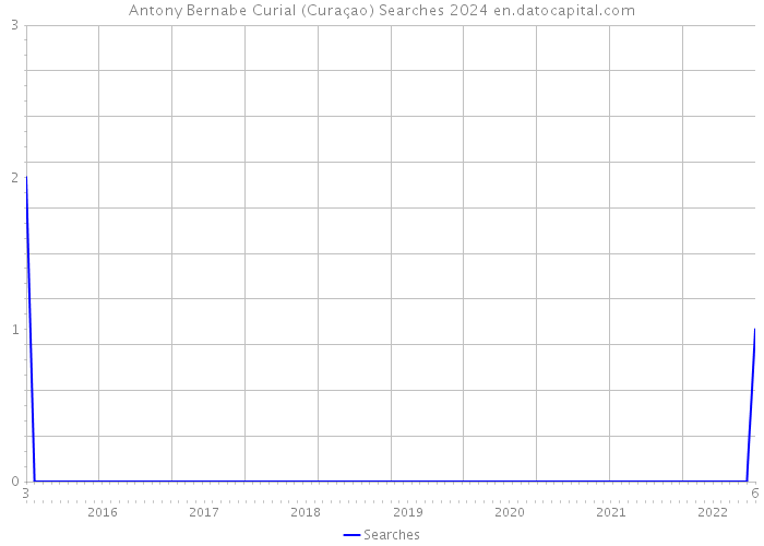 Antony Bernabe Curial (Curaçao) Searches 2024 