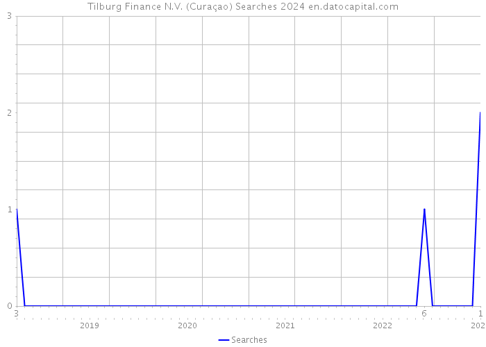 Tilburg Finance N.V. (Curaçao) Searches 2024 