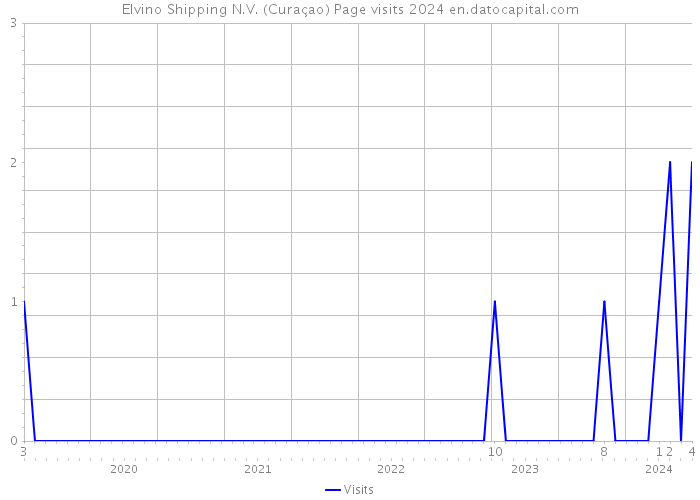 Elvino Shipping N.V. (Curaçao) Page visits 2024 