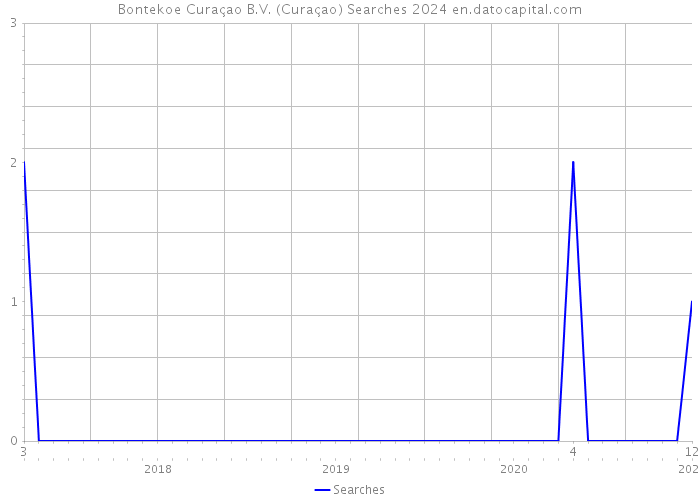 Bontekoe Curaçao B.V. (Curaçao) Searches 2024 