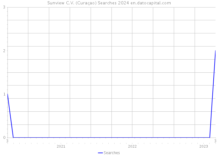Sunview C.V. (Curaçao) Searches 2024 