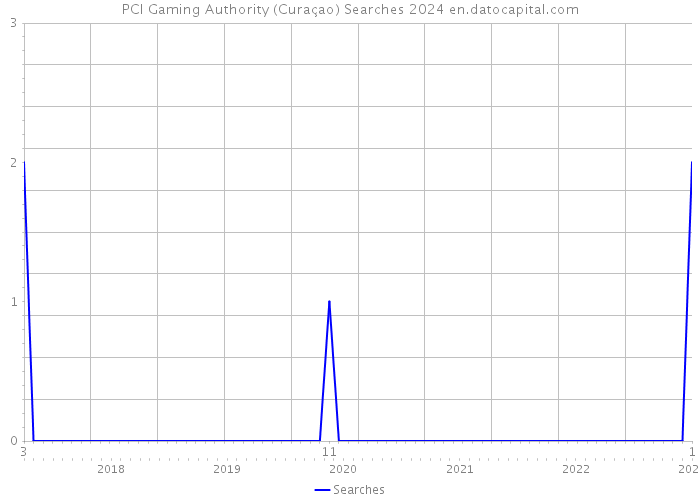 PCI Gaming Authority (Curaçao) Searches 2024 