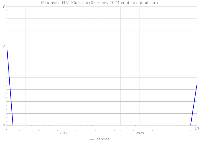 Medinvest N.V. (Curaçao) Searches 2024 