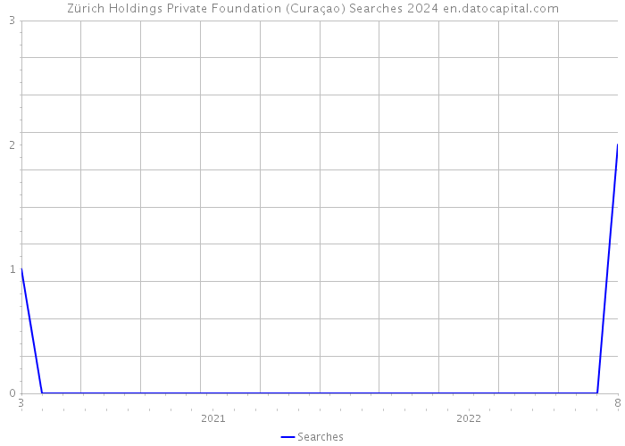 Zürich Holdings Private Foundation (Curaçao) Searches 2024 