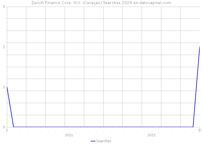 Zurich Finance Corp. N.V. (Curaçao) Searches 2024 