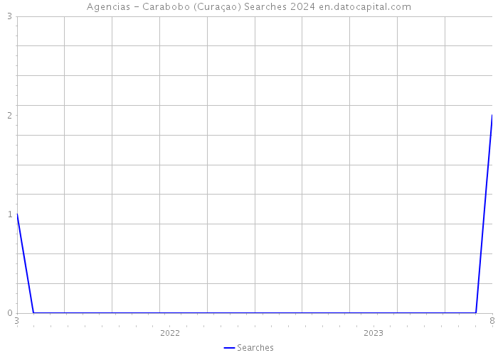 Agencias - Carabobo (Curaçao) Searches 2024 