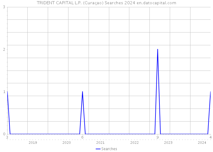 TRIDENT CAPITAL L.P. (Curaçao) Searches 2024 