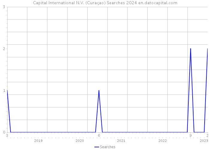 Capital International N.V. (Curaçao) Searches 2024 