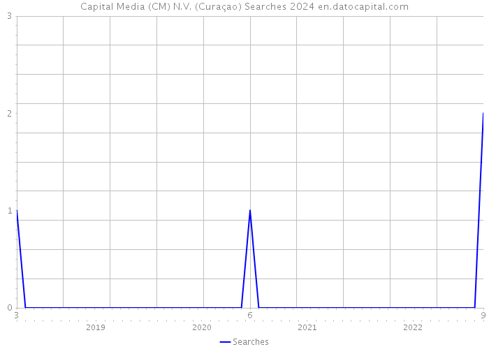 Capital Media (CM) N.V. (Curaçao) Searches 2024 