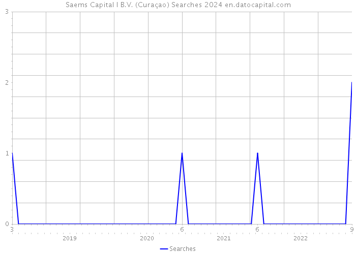 Saems Capital I B.V. (Curaçao) Searches 2024 