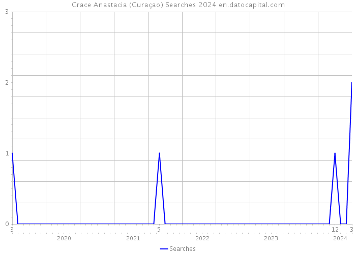 Grace Anastacia (Curaçao) Searches 2024 