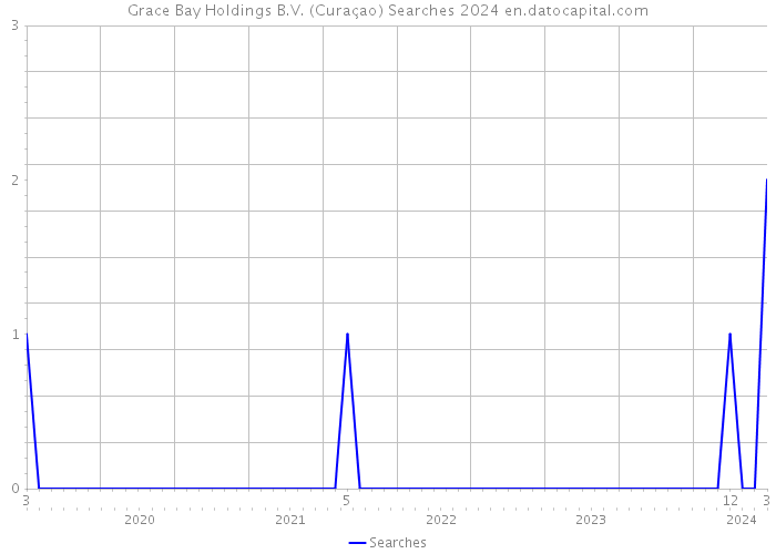 Grace Bay Holdings B.V. (Curaçao) Searches 2024 