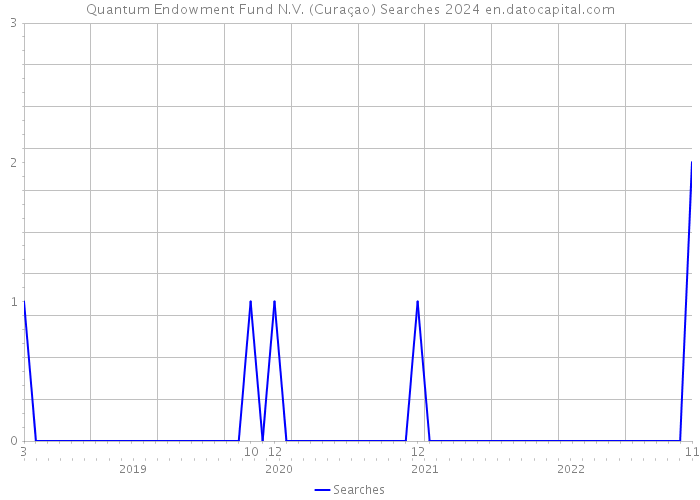 Quantum Endowment Fund N.V. (Curaçao) Searches 2024 