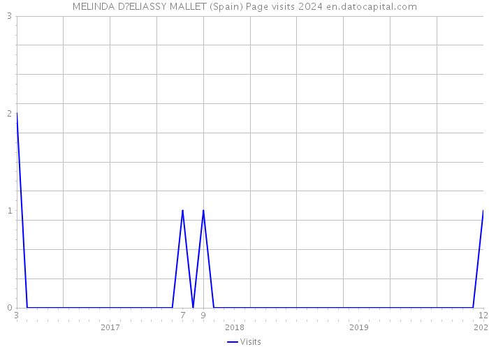 MELINDA D?ELIASSY MALLET (Spain) Page visits 2024 