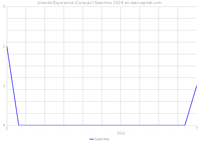 Jolanda Esperanza (Curaçao) Searches 2024 