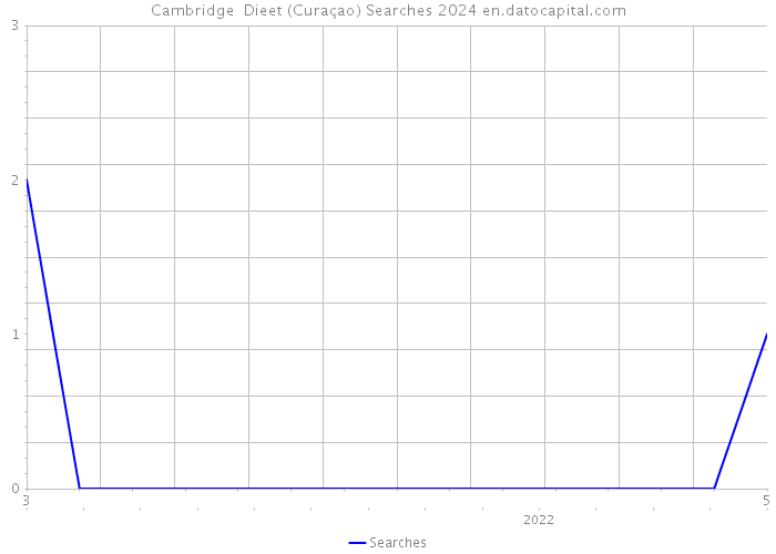 Cambridge Dieet (Curaçao) Searches 2024 