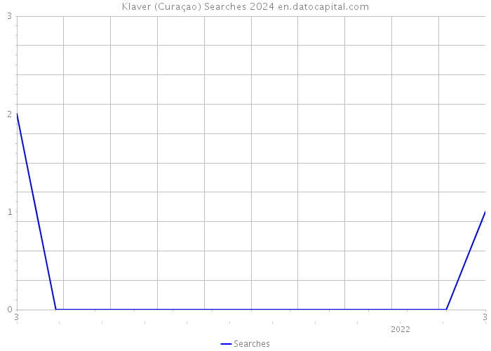 Klaver (Curaçao) Searches 2024 