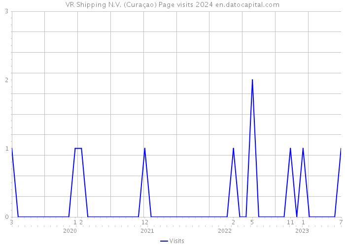VR Shipping N.V. (Curaçao) Page visits 2024 