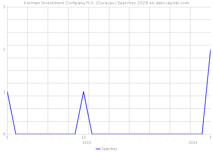 Kerman Investment Company N.V. (Curaçao) Searches 2024 