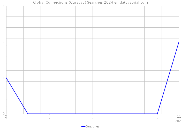 Global Connections (Curaçao) Searches 2024 