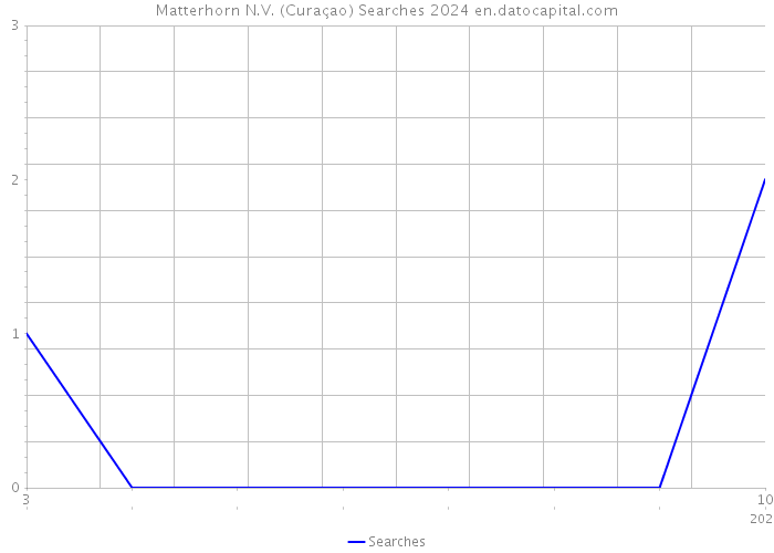Matterhorn N.V. (Curaçao) Searches 2024 