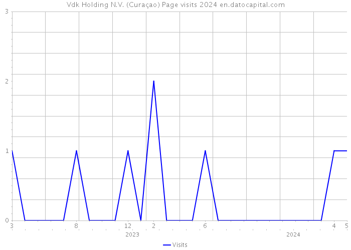 Vdk Holding N.V. (Curaçao) Page visits 2024 