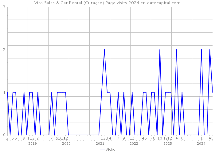 Viro Sales & Car Rental (Curaçao) Page visits 2024 