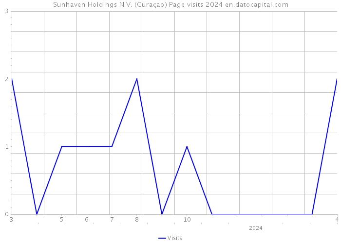 Sunhaven Holdings N.V. (Curaçao) Page visits 2024 
