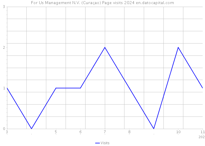 For Us Management N.V. (Curaçao) Page visits 2024 