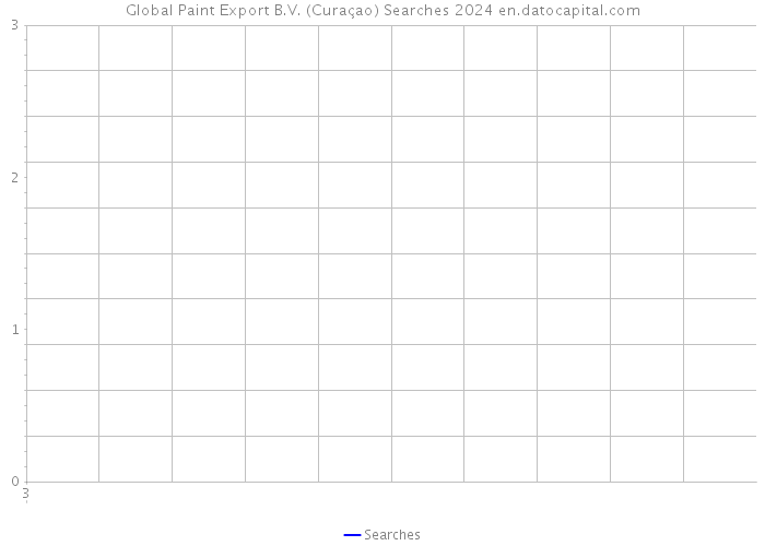 Global Paint Export B.V. (Curaçao) Searches 2024 
