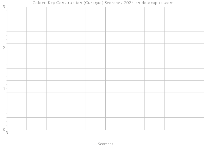 Golden Key Construction (Curaçao) Searches 2024 