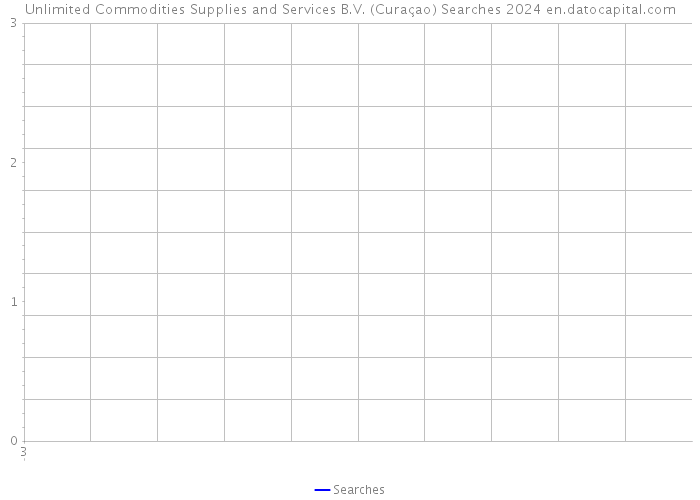 Unlimited Commodities Supplies and Services B.V. (Curaçao) Searches 2024 