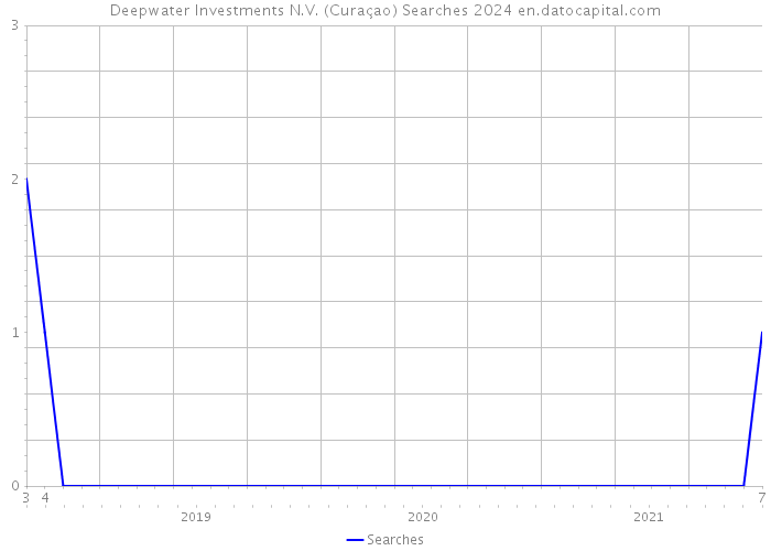Deepwater Investments N.V. (Curaçao) Searches 2024 