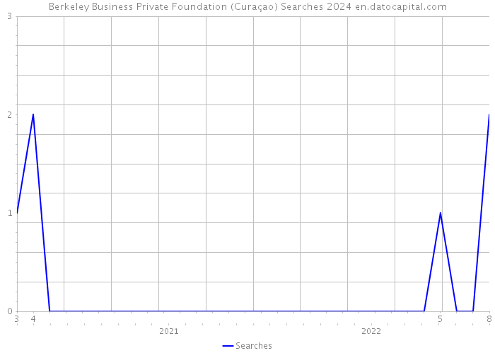 Berkeley Business Private Foundation (Curaçao) Searches 2024 
