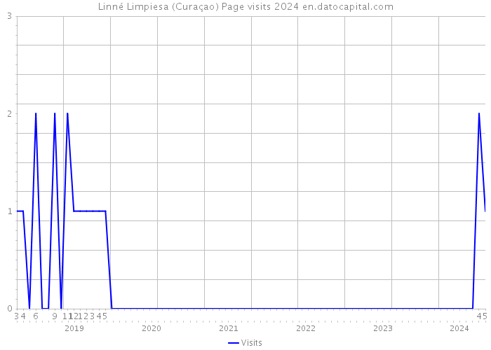 Linné Limpiesa (Curaçao) Page visits 2024 